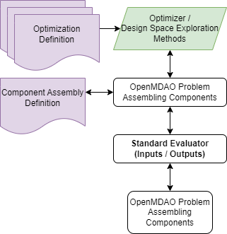 Design Space Exploration (running multiple optimizations) process